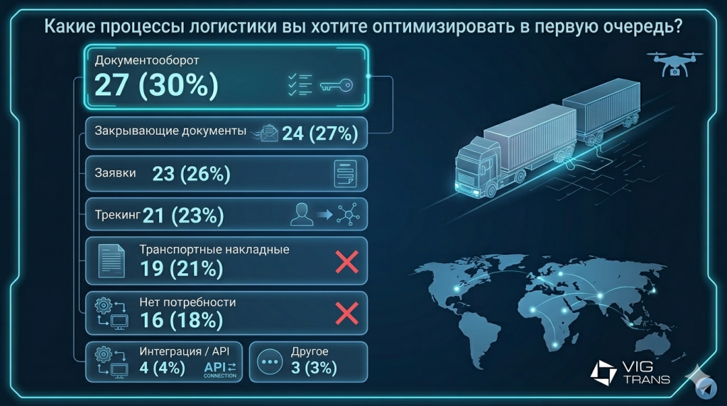 Основные проблемы документооборота в логистике