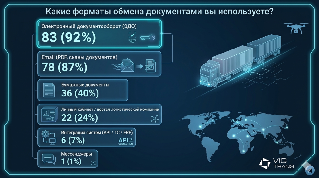 Распределение систем ЭДО на рынке логистики